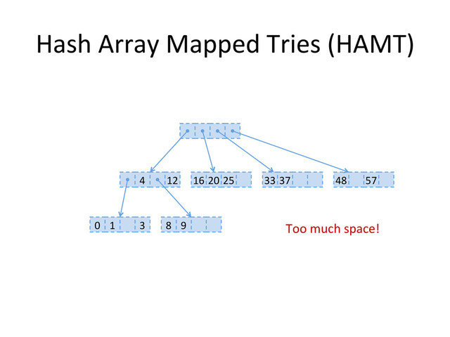 Hash	  Array	  Mapped	  Tries	  (HAMT)	  
4	   12	   16	  20	  25	   33	  37	  
0	   1	   8	   9	  
3	  
48	   57	  
Too	  much	  space!	  
