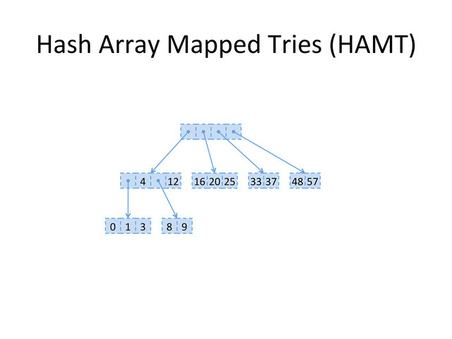 Hash	  Array	  Mapped	  Tries	  (HAMT)	  
4	   12	   16	  20	  25	   33	  37	  
0	   1	   8	   9	  
3	  
48	  57	  
