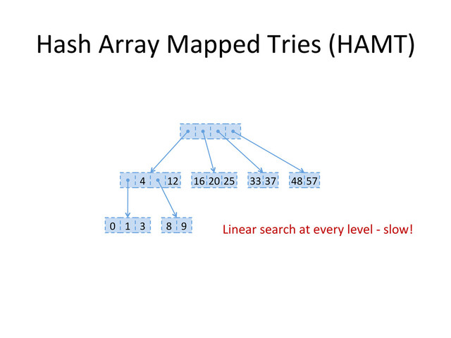 Hash	  Array	  Mapped	  Tries	  (HAMT)	  
4	   12	   16	  20	  25	   33	  37	  
0	   1	   8	   9	  
3	  
48	  57	  
Linear	  search	  at	  every	  level	  -­‐	  slow!	  
