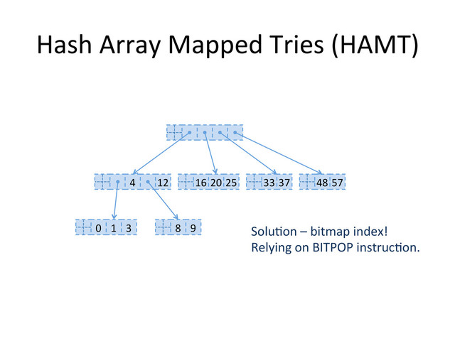 Hash	  Array	  Mapped	  Tries	  (HAMT)	  
4	   12	   16	  20	  25	   33	  37	  
0	   1	   8	   9	  
3	  
48	  57	  
SoluHon	  –	  bitmap	  index!	  
Relying	  on	  BITPOP	  instrucHon.	  
