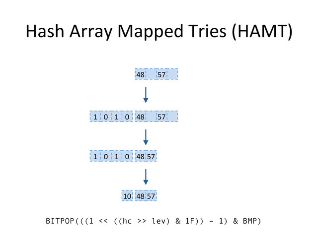 Hash	  Array	  Mapped	  Tries	  (HAMT)	  
48	   57	  
48	   57	  
1	   0	   1	   0	  
48	  57	  
1	   0	   1	   0	  
48	  57	  
10	  
BITPOP(((1 << ((hc >> lev) & 1F)) – 1) & BMP)
