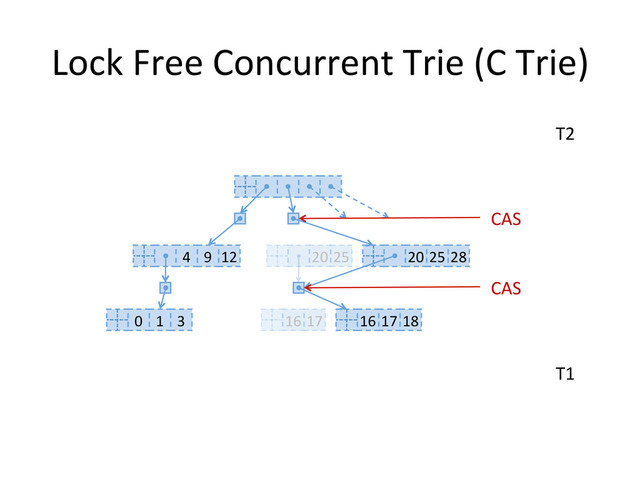 Lock	  Free	  Concurrent	  Trie	  (C	  Trie)	  
4	   9	   12	  
0	   1	   3	   16	  17	  
T1	  
T2	  
20	  25	  
16	  17	  18	  
20	  25	  28	  
	  CAS	  
	  CAS	  
