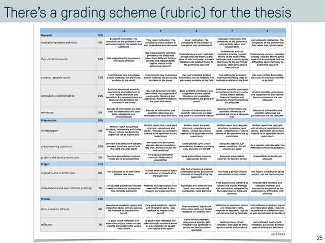 There’s a grading scheme (rubric) for the thesis
25
