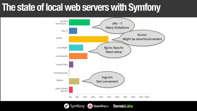 The state of local web servers with Symfony
php -S
Many limitations
Docker
Might be slow/inconvenient
Nginx/Apache
Need setup
Vagrant
Not convenient
