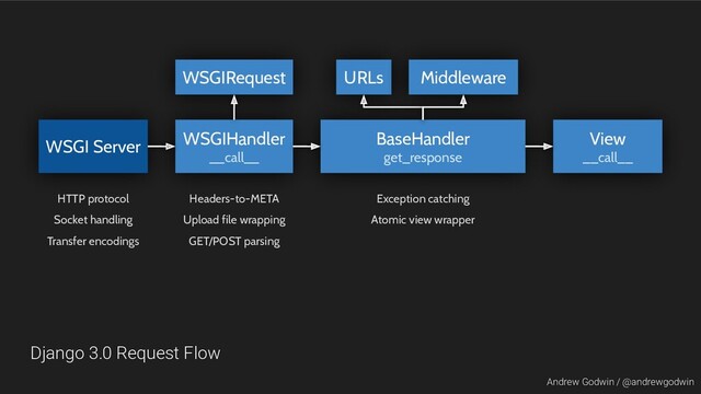 Andrew Godwin / @andrewgodwin
WSGIHandler
__call__
WSGI Server
WSGIRequest
BaseHandler
get_response
URLs Middleware
View
__call__
HTTP protocol
Socket handling
Transfer encodings
Headers-to-META
Upload file wrapping
GET/POST parsing
Exception catching
Atomic view wrapper
Django 3.0 Request Flow
