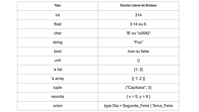 Tipo Escrita Literal da Sintaxe
int 314
float 3.14 ou 6.
char 'B' ou '\u0042'
string "Foo"
bool true ou false
unit ()
'a list [1; 2]
'a array [| 1; 2 |]
tuple ("Capítulos", 3)
records { x = 5; y = 9 }
union type Dia = Segunda_Feira | Terca_Feira
