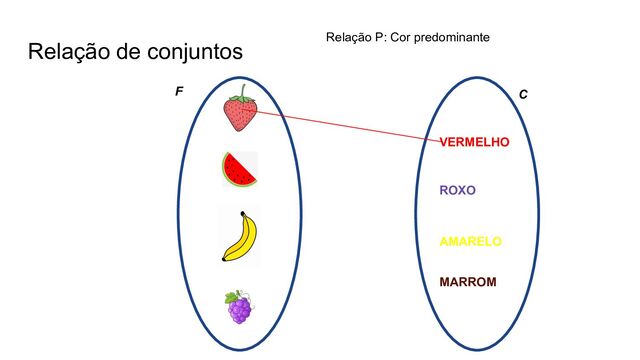 Relação de conjuntos Relação P: Cor predominante
VERMELHO
ROXO
AMARELO
MARROM
F C
