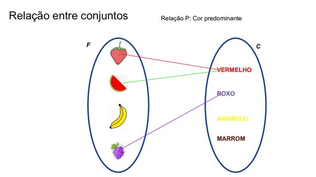 Relação entre conjuntos
VERMELHO
ROXO
AMARELO
MARROM
F C
Relação P: Cor predominante
