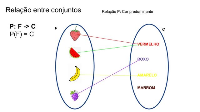 Relação entre conjuntos
VERMELHO
ROXO
AMARELO
MARROM
F C
Relação P: Cor predominante
P: F -> C
P(F) = C
