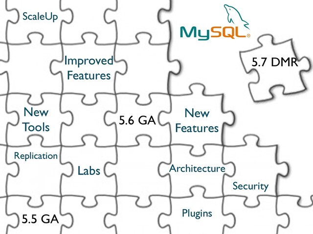 EffectiveMySQL.com
#mysql #emea2014
Upcoming MySQL Features for Modern Applications
2
Improved
Features
New
Features
Labs
New
Tools
5.5 GA
5.6 GA
5.7 DMR
Architecture
ScaleUp
Replication
Security
Plugins

