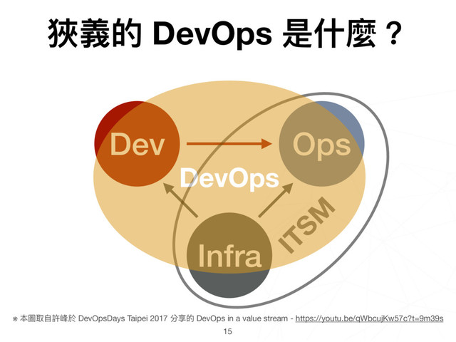 15
Infra
Dev Ops
ITSM
DevOps
狹義的 DevOps 是什什麼？
※ 本圖取⾃自許峰於 DevOpsDays Taipei 2017 分享的 DevOps in a value stream - https://youtu.be/qWbcujKw57c?t=9m39s
