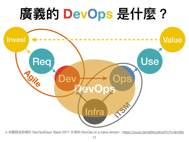 廣義的 DevOps 是什什麼？
17
Infra
Dev Ops
ITSM
Agile
Req
Invest
Use
Value
DevOps
※ 本圖取⾃自許峰於 DevOpsDays Taipei 2017 分享的 DevOps in a value stream - https://youtu.be/qWbcujKw57c?t=9m39s
