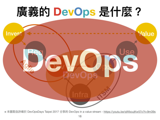 廣義的 DevOps 是什什麼？
18
Infra
Dev Ops
ITSM
Agile
Req
Invest
Use
Value
DevOps
※ 本圖取⾃自許峰於 DevOpsDays Taipei 2017 分享的 DevOps in a value stream - https://youtu.be/qWbcujKw57c?t=9m39s
DevOps
