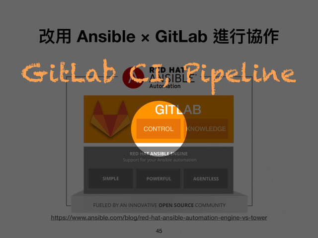https://www.ansible.com/blog/red-hat-ansible-automation-engine-vs-tower
GITLAB
45
改⽤用 Ansible × GitLab 進⾏行行協作
CONTROL KNOWLEDGE
GitLab CI, Pipeline
