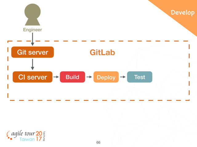 66
Git server GitLab
CI server Build Deploy Test
Engineer
Develop
