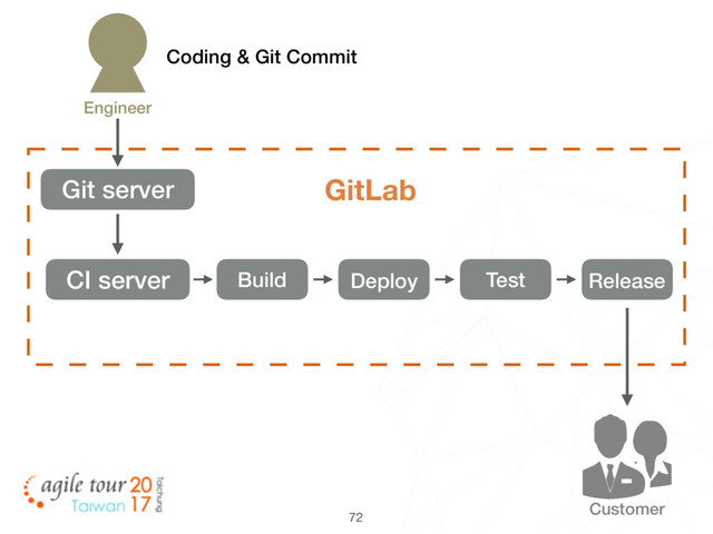 72
Customer
Git server GitLab
CI server Build Deploy Test Release
Engineer
Coding & Git Commit
