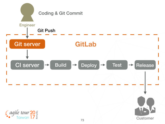 73
Customer
Git server GitLab
CI server Build Deploy Test Release
Engineer
Git Push
Coding & Git Commit
