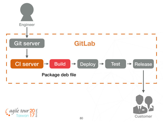 80
Customer
Git server GitLab
CI server Build Deploy Test Release
Engineer
Package deb ﬁle
