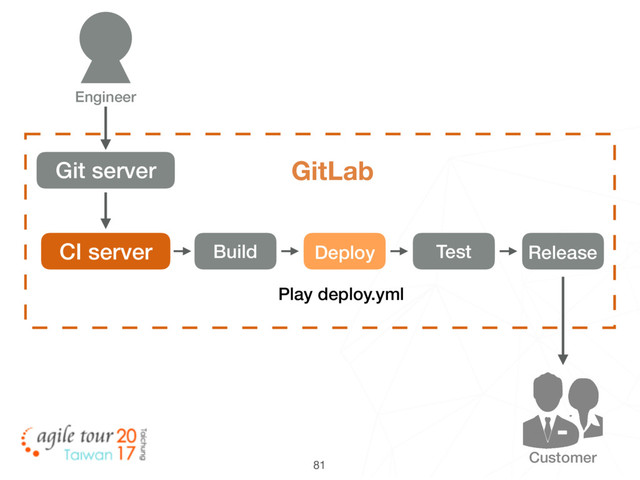 81
Customer
Git server GitLab
CI server Build Deploy Test Release
Engineer
Play deploy.yml
