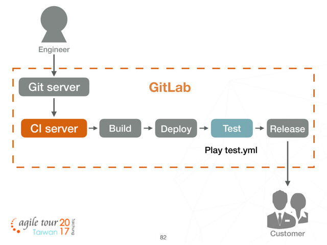 82
Customer
Git server GitLab
CI server Build Deploy Test Release
Engineer
Play test.yml
