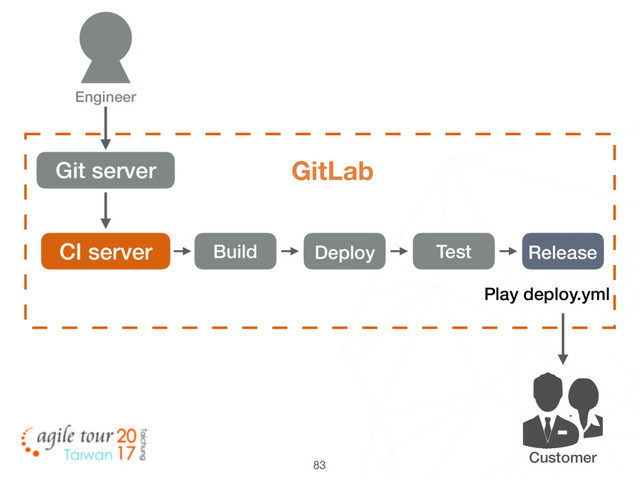 83
Customer
Git server GitLab
CI server Build Deploy Test Release
Engineer
Play deploy.yml

