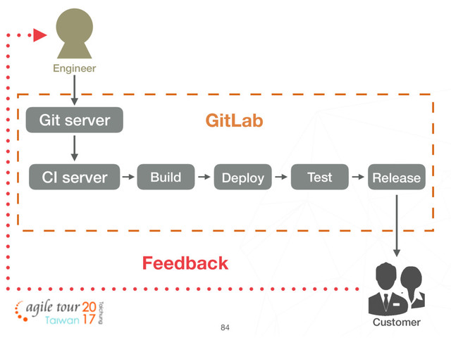 84
Customer
Git server GitLab
CI server Build Deploy Test Release
Engineer
Feedback
