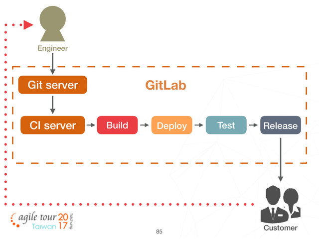 85
Customer
Git server GitLab
CI server Build Deploy Test Release
Engineer
