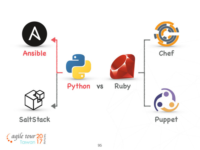95
Python
Ansible
SaltStack
Ruby
Chef
Puppet
vs

