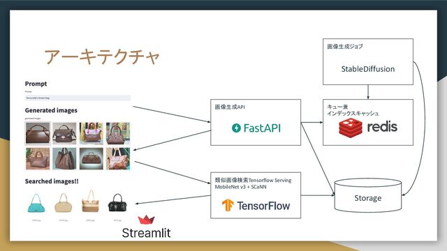 アーキテクチャ
類似画像検索Tensorflow Serving
MobileNet v3 + SCaNN
画像生成API キュー兼
インデックスキャッシュ
Storage
StableDiffusion
画像生成ジョブ

