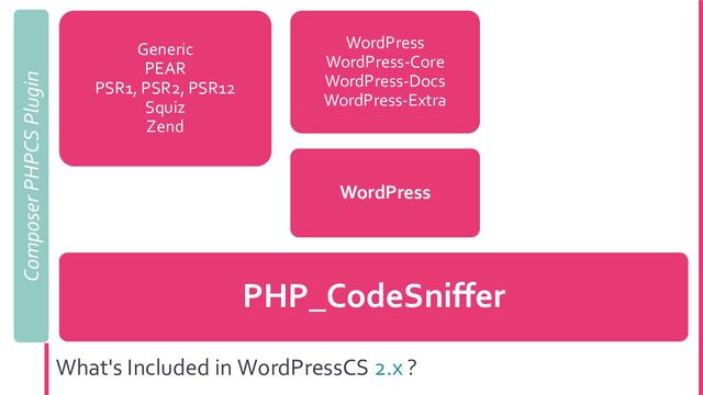 What's Included in WordPressCS 2.x ?
PHP_CodeSniffer
Generic
PEAR
PSR1, PSR2, PSR12
Squiz
Zend
WordPress
WordPress
WordPress-Core
WordPress-Docs
WordPress-Extra
PHPCompatibilityWP
PHPCompatibility
PHPCompatibilityWP
Composer PHPCS Plugin
