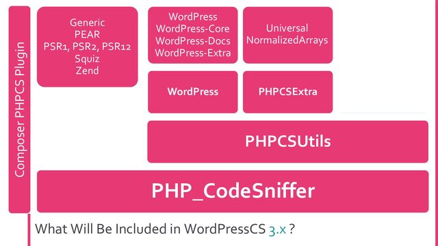 What Will Be Included in WordPressCS 3.x ?
PHP_CodeSniffer
Generic
PEAR
PSR1, PSR2, PSR12
Squiz
Zend
PHPCSUtils
WordPress
WordPress
WordPress-Core
WordPress-Docs
WordPress-Extra
PHPCSExtra
Universal
NormalizedArrays
PHPCompatibility
WP
PHPCompatibility
PHPCompatibility
WP
Composer PHPCS Plugin
