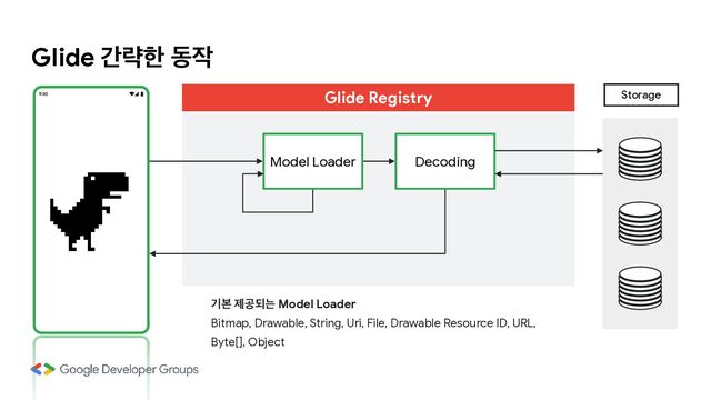 Glide рۚೠ ز੘
ӝࠄ ઁҕغח Model Loader

Bitmap, Drawable, String, Uri, File, Drawable Resource ID, URL,

Byte[], Object
Glide Registry
Model Loader Decoding
Storage
