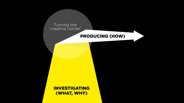 INVESTIGATING
(WHAT, WHY)
Turning the
‘creative corner’
PRODUCING (HOW)
