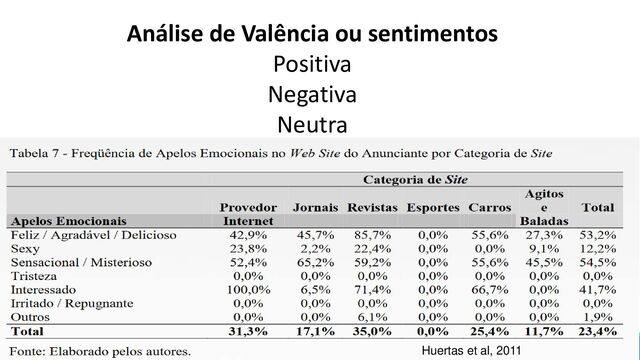 INCT.DD| COMPADD 2021 27
Análise de Valência ou sentimentos
Positiva
Negativa
Neutra
Huertas et al, 2011
