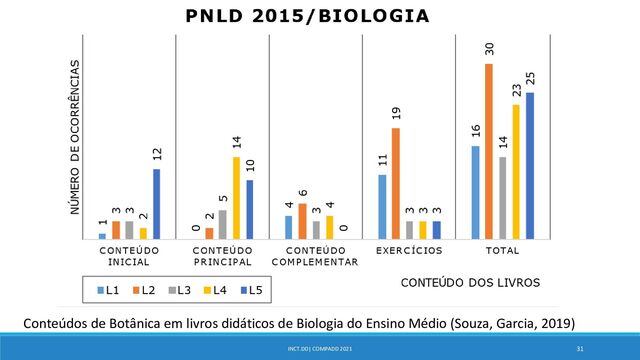 INCT.DD| COMPADD 2021 31
Conteúdos de Botânica em livros didáticos de Biologia do Ensino Médio (Souza, Garcia, 2019)

