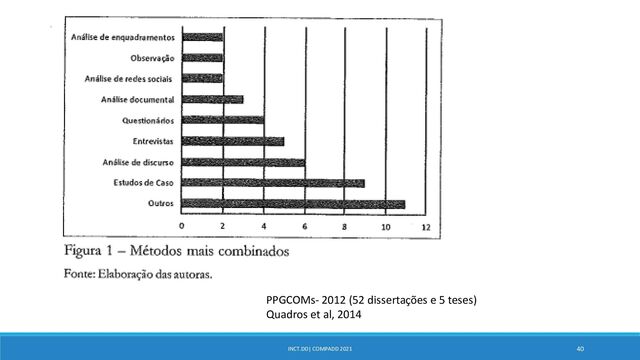 INCT.DD| COMPADD 2021 40
PPGCOMs- 2012 (52 dissertações e 5 teses)
Quadros et al, 2014
