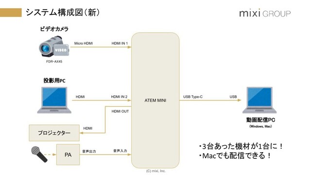 (C) mixi, Inc.
システム構成図（新）
・3台あった機材が1台に！
・Macでも配信できる！
(C) mixi, Inc.
