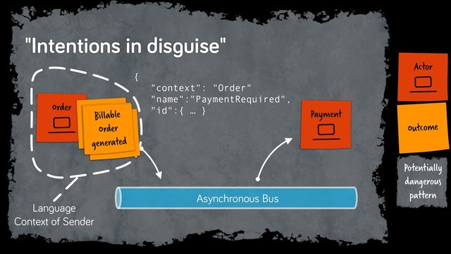 Potentially
dangerous
pattern
Asynchronous Bus
Actor
"Intentions in disguise"
Payment
Outcome
{
"context": "Order"
"name":"PaymentRequired",
"id":{ … }
}
Order
Payment
required
Language
Context of Sender
Billable
Order
generated
Order
placed
Billable
Order
generated
