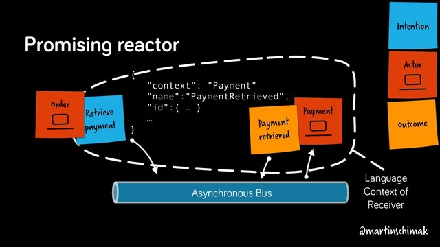 Asynchronous Bus
Actor
Intention
Promising reactor
Payment
Language
Context of
Receiver
Payment
retrieved
Outcome
Retrieve
payment
{
"context": "Payment"
"name":"PaymentRetrieved",
"id":{ … }
…
}
Order
@martinschimak
