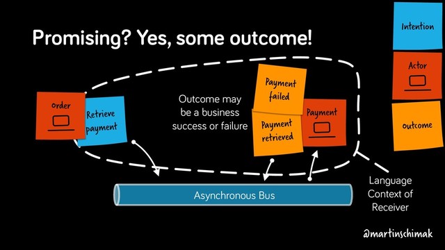 Asynchronous Bus
Actor
Intention
Payment
Language
Context of
Receiver
Payment
retrieved
Outcome
Retrieve
payment
Payment
failed
Outcome may
be a business
success or failure
Promising? Yes, some outcome!
Order
@martinschimak
