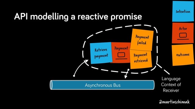 Asynchronous Bus
Actor
Intention
Payment
Language
Context of
Receiver
Payment
retrieved
Outcome
Retrieve
payment
Payment
failed
API modelling a reactive promise
@martinschimak
