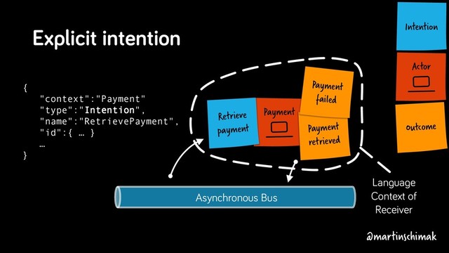 Asynchronous Bus
Actor
Intention
Payment
Language
Context of
Receiver
Payment
retrieved
Outcome
Retrieve
payment
Payment
failed
Explicit intention
{
"context":"Payment"
"type":"Intention",
"name":"RetrievePayment",
"id":{ … }
…
}
@martinschimak
