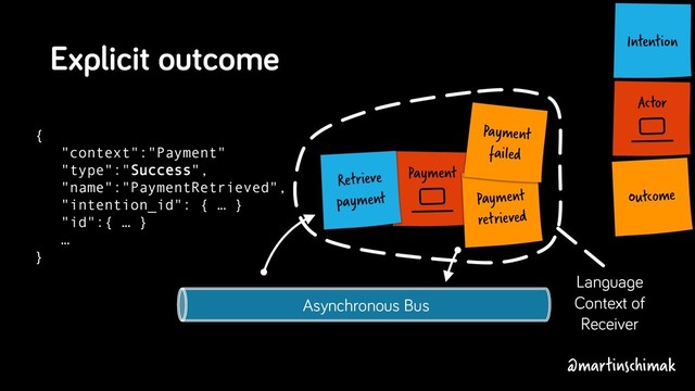 Asynchronous Bus
Actor
Intention
Payment
Language
Context of
Receiver
Payment
retrieved
Outcome
Retrieve
payment
Payment
failed
Explicit outcome
{
"context":"Payment"
"type":"Success",
"name":"PaymentRetrieved",
"intention_id": { … }
"id":{ … }
…
}
@martinschimak
