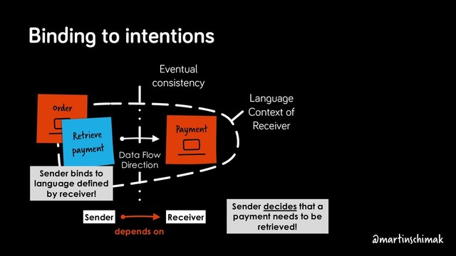 Eventual
consistency
Binding to intentions
Order
Retrieve
payment
Sender binds to
language defined
by receiver!
Data Flow
Direction
Payment
Sender Receiver
Language
Context of
Receiver
Sender decides that a
payment needs to be
retrieved!
depends on
@martinschimak
