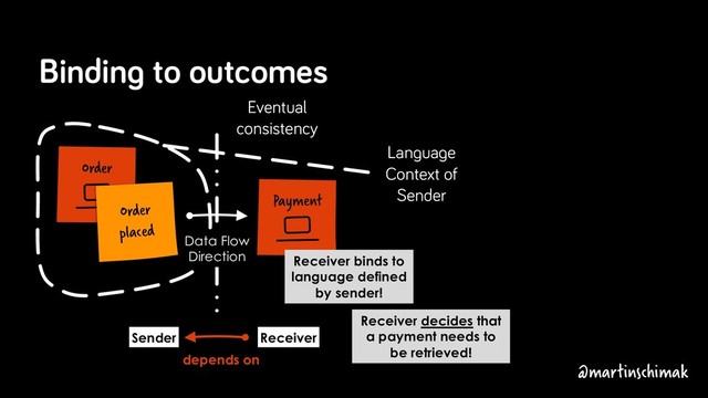 Payment
Binding to outcomes
Receiver binds to
language defined
by sender!
Order
Order
placed
Language
Context of
Sender
Eventual
consistency
Data Flow
Direction
depends on
Sender Receiver
Receiver decides that
a payment needs to
be retrieved!
@martinschimak
