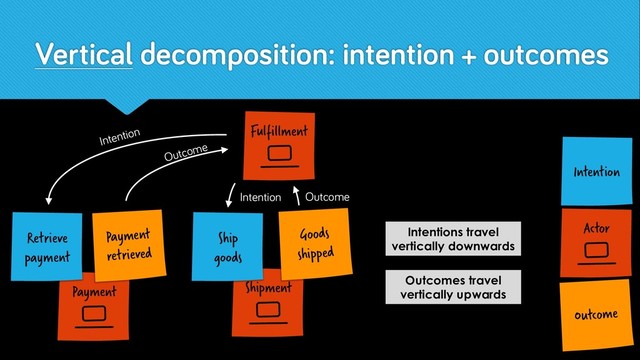 Shipment
Ship
goods
Intention
Intention
Actor
Intention
Payment
Fulfillment
Outcome
Payment
retrieved
Retrieve
payment
Intention
Goods
shipped
Outcome
Outcome
Vertical decomposition: intention + outcomes
Intentions travel
vertically downwards
Outcomes travel
vertically upwards

