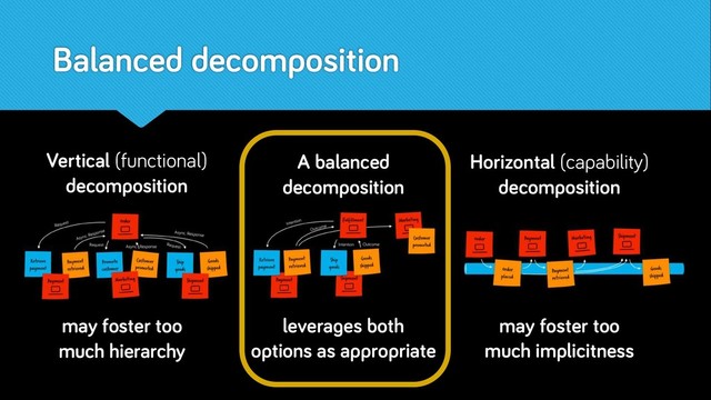 Balanced decomposition
Vertical (functional)
decomposition
Horizontal (capability)
decomposition
may foster too
much hierarchy
may foster too
much implicitness
A balanced
decomposition
leverages both
options as appropriate

