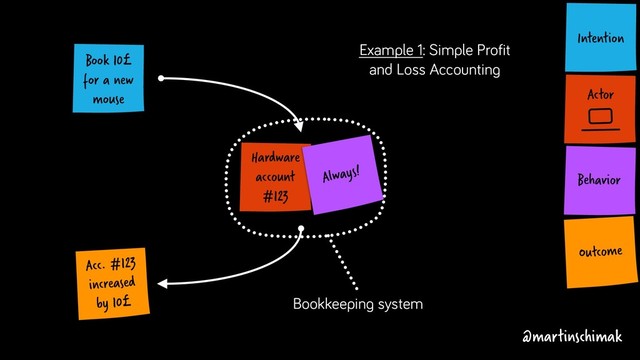 Hardware
account
#123
Book 10£
for a new
mouse
Acc. #123
increased
by 10£
Intention
Outcome
Actor
Behavior
Always!
Bookkeeping system
Example 1: Simple Profit
and Loss Accounting
@martinschimak
