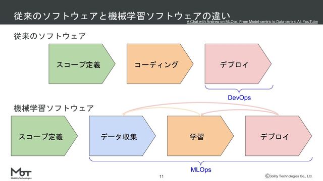Mobility Technologies Co., Ltd.
従来のソフトウェア
機械学習ソフトウェア
従来のソフトウェアと機械学習ソフトウェアの違い
11
スコープ定義 コーディング デプロイ
スコープ定義 学習 デプロイ
データ収集
DevOps
MLOps
A Chat with Andrew on MLOps: From Model-centric to Data-centric AI, YouTube
