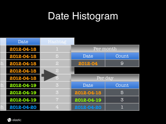 Date Histogram
e Date Hashtag
2012-04-18 1
2012-04-18 5
ch 2012-04-18 2
2012-04-18 2
2012-04-18 6
ch 2012-04-19 3
2012-04-19 3
2012-04-19 7
ch 2012-04-20 4
Per month
Date Count
2012-04 9
Per day
Date Count
2012-04-18 5
2012-04-19 3
2012-04-20 1
